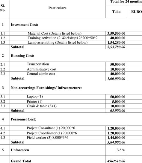 Total Budget Overview Download Table