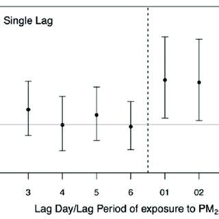 Estimates Of Relative Risks RR And 95 Confidence Intervals Of Acute