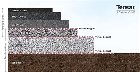 Soil Stabilisation: Methods & Products | Tensar