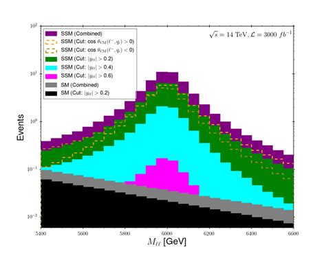 Distribution In The Invariant Mass M Of The Lepton Pair Produced In Sm