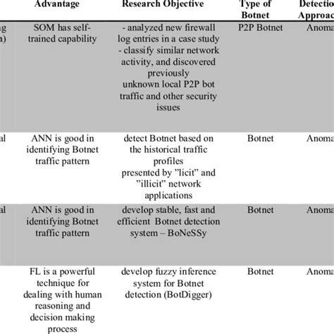 BOTNET DETECTION TECHNIQUES | Download Table