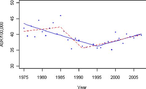 Joinpoint Trend Analysis Of Cancer Incidence And Mortality Using Alberta Data Semantic Scholar