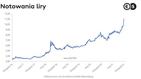 Kurs EUR PLN z nowym szczytem frank rekordowo drogi dolar przestał