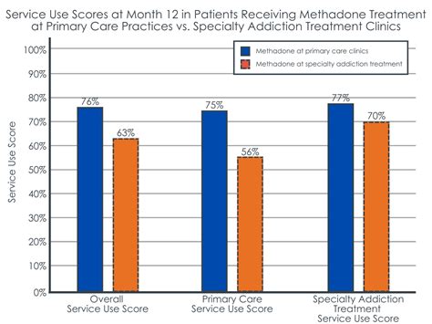 Can Providing Methadone In Primary Care Promote Greater Use Of