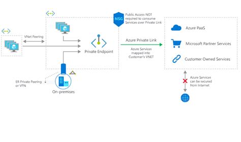 Azure Private Link Microsoft Azure