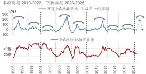 招银研究：a股大势研判框架，基于三大关键因子