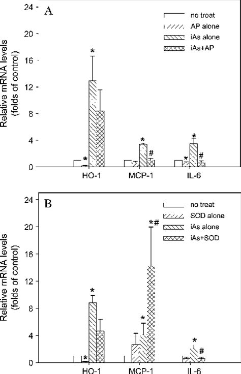 Modulation Of The Ias Induced Increase In Ho 1 Mcp 1 And Il 6 Mrna Download Scientific