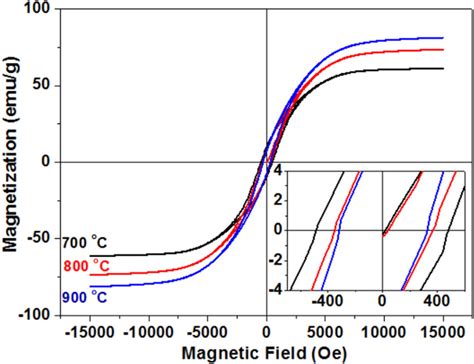 Magnetic Hysteresis Loop Of The Feco C Coreshell Nps Fabricated At