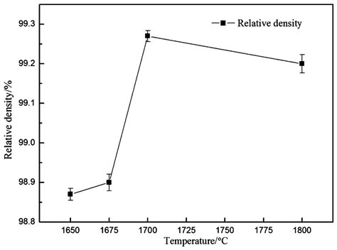 Secondary Phases Microstructures And Properties Of Aln Ceramics Sintered By Adding Nitrate