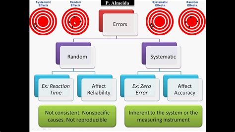 Random Vs Systematic Errors Errors And Uncertainties Youtube