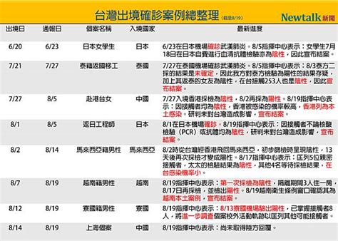 武漢肺炎台灣出境確診案例連環爆一圖搞懂8案例最新發展 新頭殼 LINE TODAY