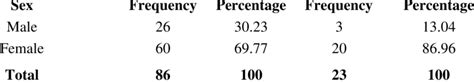 Profile Of The Respondents In Terms Of Sex Bshrm Bst Download