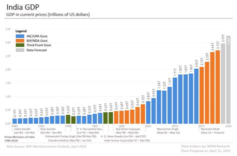 Gdp In India Chart A Visual Reference Of Charts Chart Master