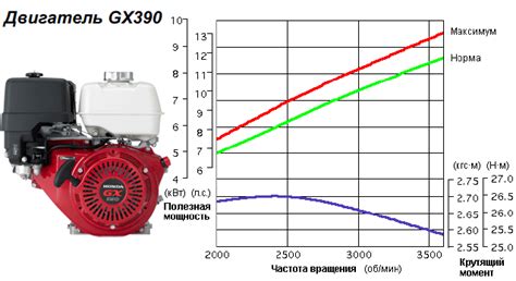 Какое масло для двигателя honda gx 390