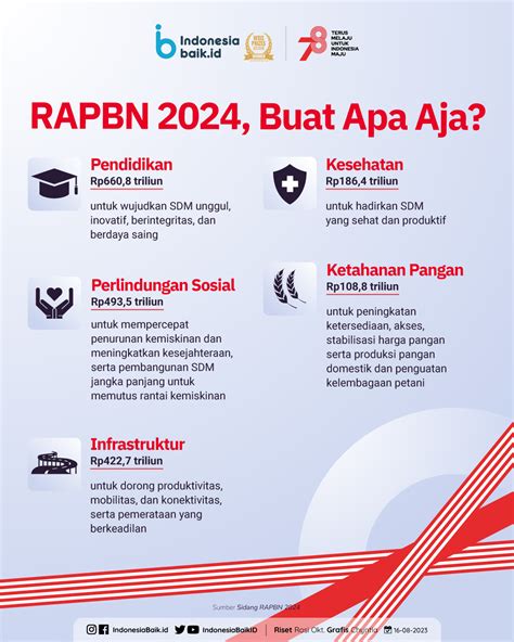 Sekilas RAPBN 2024 Indonesia Baik