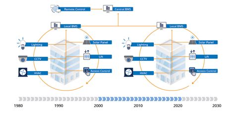 Smart Buildings: Trends and Challenges for a Secure Future - Forescout