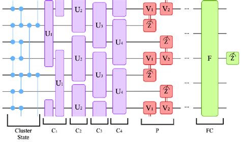 An Example Of A Quantum Convolutional Neural Network The Cluster State