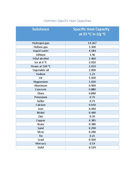 Heat Capacity Chemistry Flvs Common Specific Heat Capacities O C In