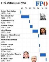 Paukenschlag In Fp Hofer Tritt Als Parteichef Zur Ck Sn At