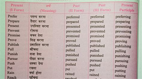 Verbs In English Grammar In Hindi Verb Forms In English Part 11