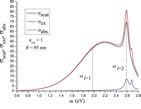 Figure From Dipole And Quadrupole Surface Plasmon Resonance