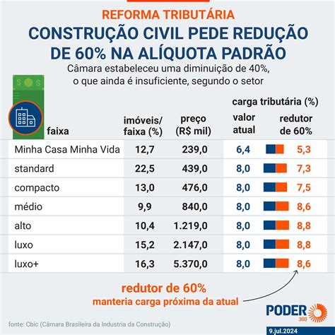 Constru O Civil Diz Que Reforma Aumenta Carga Tribut Ria E Faz Proposta