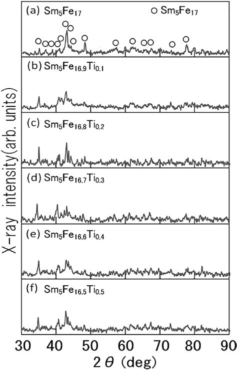 Xrd Patterns Of The Melt Spun Ribbons Annealed At 973 K A Sm 5 Fe 17 Download Scientific