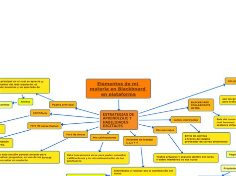 Elementos De Mi Materia En Blackboard E Mapa Mental