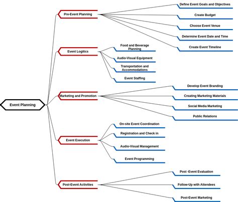 Event Planning Mind Map Template