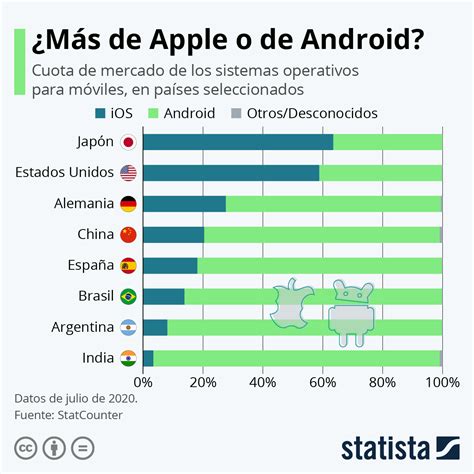 Gr Fico En Qu Pa Ses Es M S Popular Android Y En Cu Les Apple