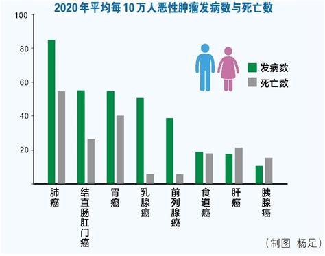 肿瘤筛查和早诊早治效果显现