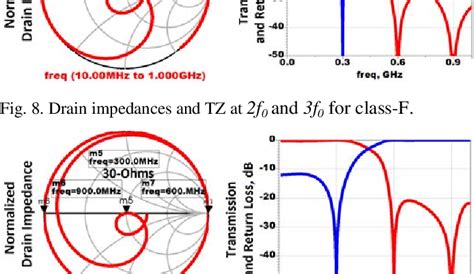 Figure From Class F And Inverse Class F Power Amplifier Loading