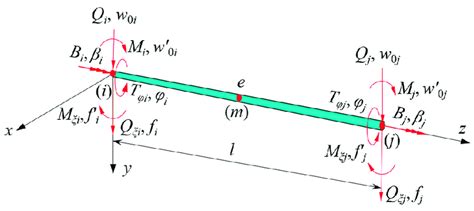 Beam Type Finite Element Model Download Scientific Diagram