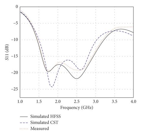 Reflection Coefficient S11 Of The Proposed Antenna Download