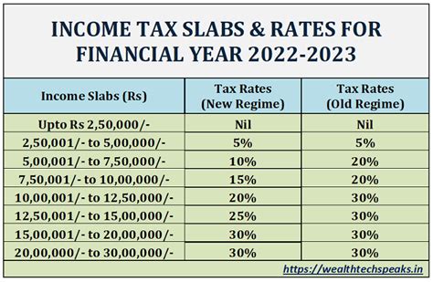 Income Tax Comparison New Vs Old Fy 2022 23 Wealthtech Speaks Hot Sex