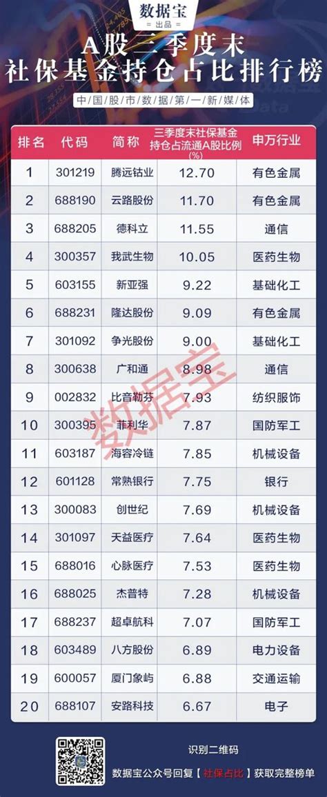 社保基金持仓路线抢先看，17股持仓环比翻倍，这些新进股获青睐，重仓股名单出炉