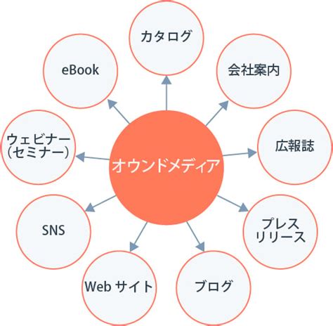 オウンドメディアの種類と発信するべきコンテンツの種類を事例を交えて紹介｜株式会社leapt