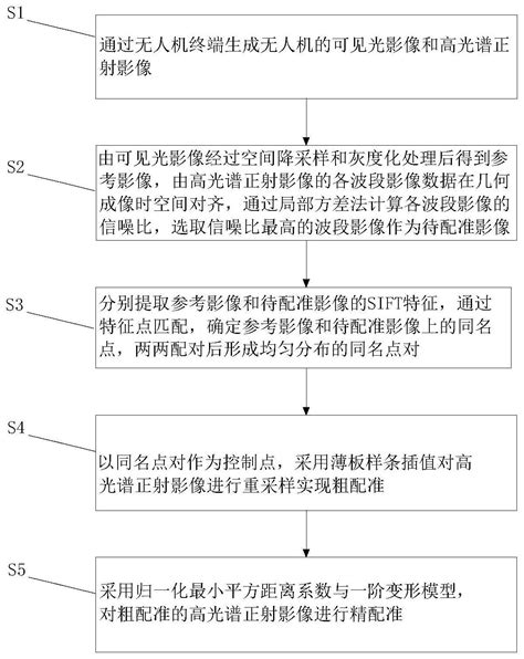 无人机遥感影像自适应配准方法、装置、设备及存储介质与流程