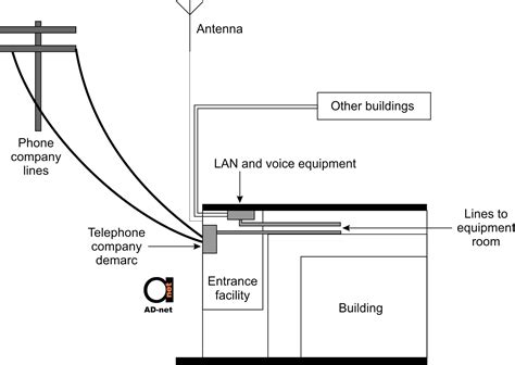 Entrance Facility Demarcation Point Equipment Room Best Practices