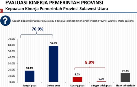 Capai 76 9 Persen Survey Poltracking Masyarakat Puas Kinerja Pemprov