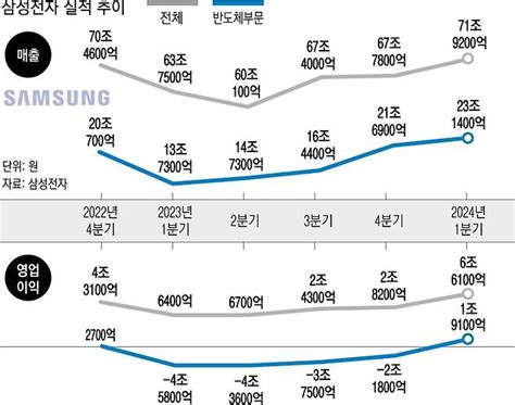 메모리 흑자·스마트폰 실적 호조” 삼성전자 1분기 반도체 이익 2조 육박