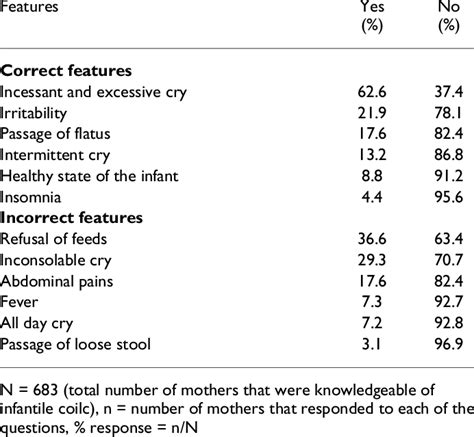 Signs and symptoms of colic identified by the mothers | Download Table