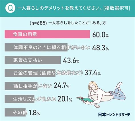 【新生活】一人暮らしのデメリット1位は？ メリット1位は「自由」に Otona Life オトナライフ