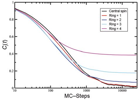 Semilog Plot Of Spin Spin Orientational Autocorrelation Function