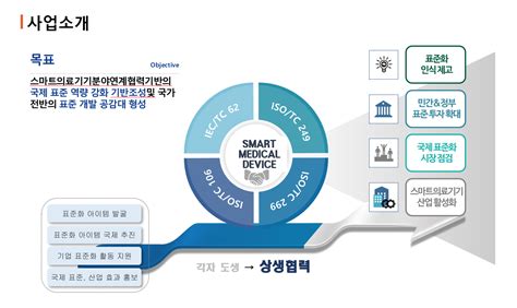 한국스마트의료기기산업진흥재단 표준화선도를 위한 플랫폼 구축 운영 사업