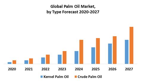 Global Palm Oil Market Industry Analysis And Forecast 2021 2027