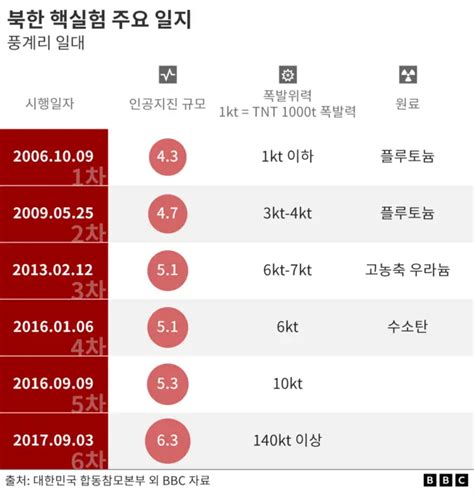 북핵실험 7번째 핵실험 더 위험하다 Bbc News 코리아