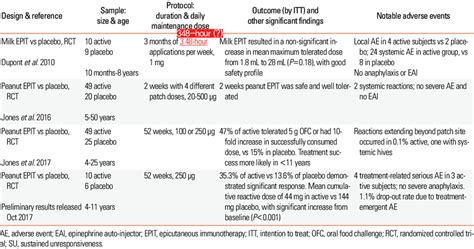 Clinical trials of epicutaneous immunotherapy | Download Table