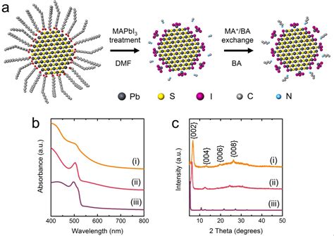 Figure 1 From Quantum Dots In Two Dimensional Perovskite Matrices For