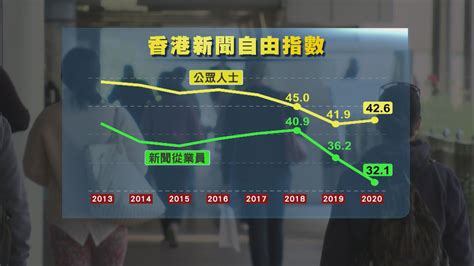 記協調查：99受訪新聞從業員同意港區國安法損新聞自由 Now 新聞